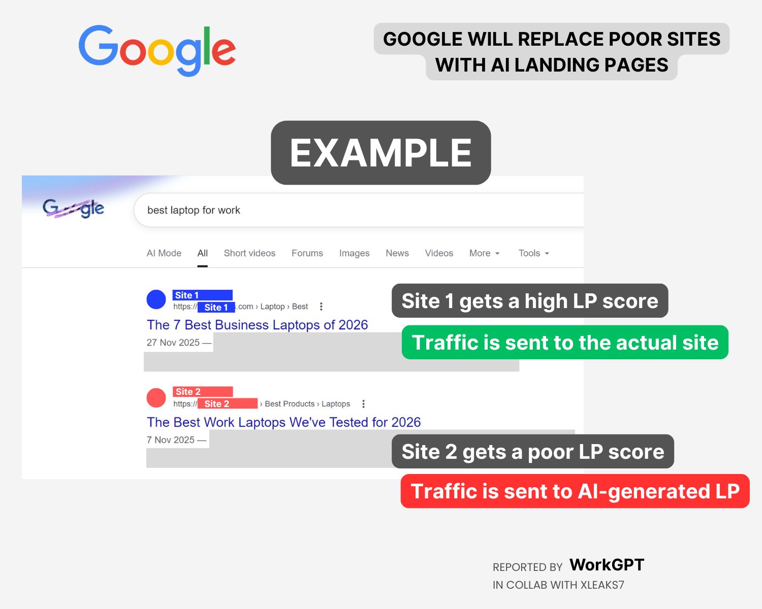 Google decides where to send a user based on LP's score