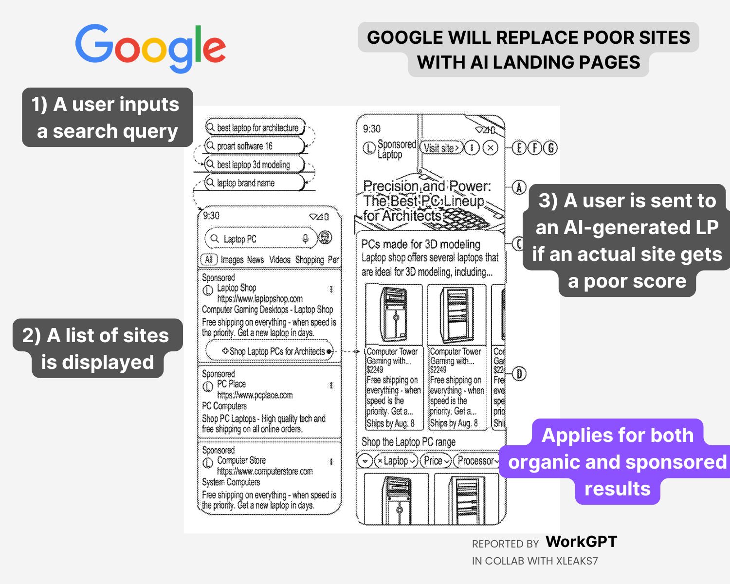 AI-generated landing pages can be used for organic and sponsored search results